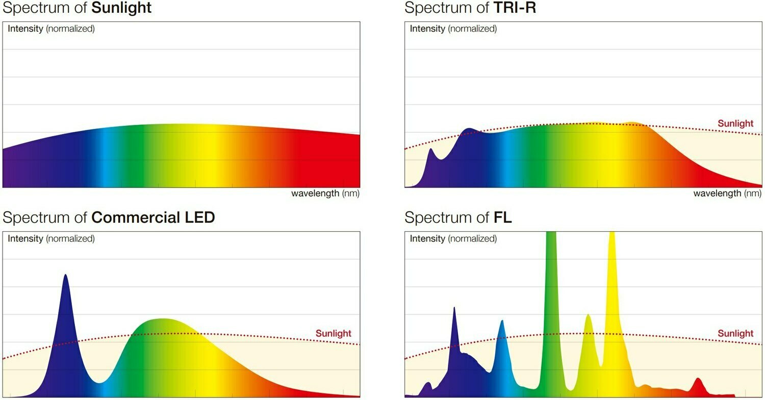 sunlike TRI-R spectrum