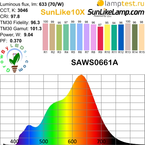 sunlike led spectrum tri-r 3r, санлайк спектр, high CRI CQS, sunlike10X, sunlike9